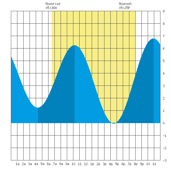 Crescent City tide chart for Monday, April 17, 2023
