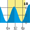Crescent City tide chart for Tuesday, April 18, 2023