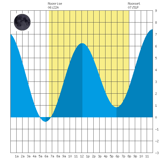 Crescent City tide chart for Wednesday, April 19, 2023