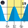 Crescent City tide chart for Wednesday, April 19, 2023