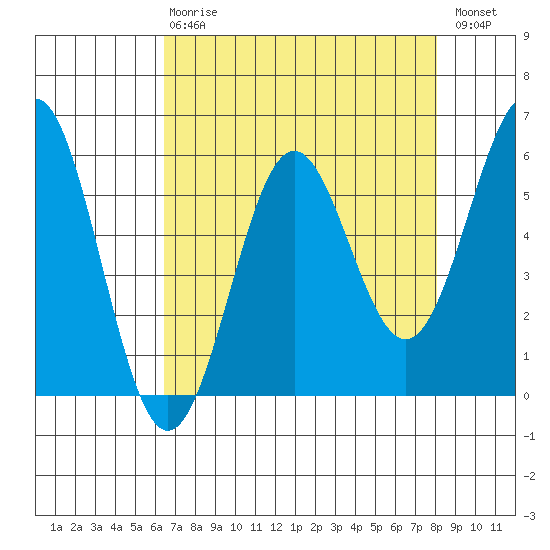 Crescent City tide chart for Thursday, April 20, 2023
