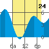 Crescent City tide chart for Monday, April 24, 2023