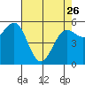 Crescent City tide chart for Wednesday, April 26, 2023