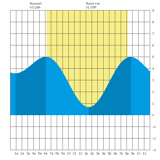 Crescent City tide chart for Friday, April 28, 2023