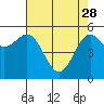 Crescent City tide chart for Friday, April 28, 2023