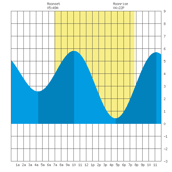 Crescent City tide chart for Sunday, April 2, 2023