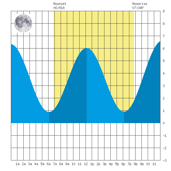 Crescent City tide chart for Wednesday, April 5, 2023