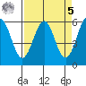 Crescent City tide chart for Wednesday, April 5, 2023