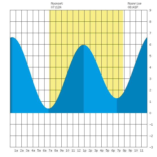 Crescent City tide chart for Thursday, April 6, 2023