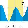 Crescent City tide chart for Friday, April 7, 2023