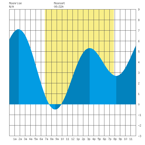 Crescent City tide chart for Sunday, April 9, 2023