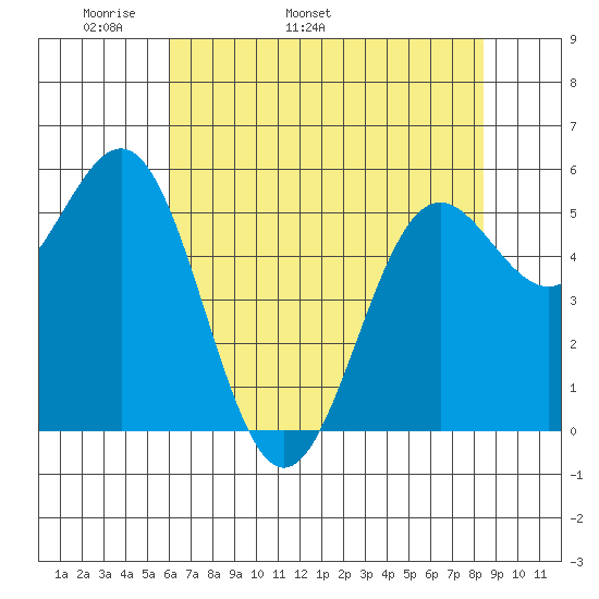 Crescent City tide chart for Thursday, May 11, 2023