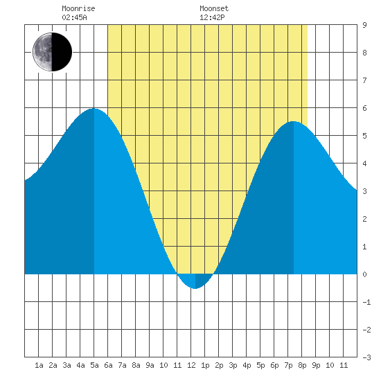 Crescent City tide chart for Friday, May 12, 2023