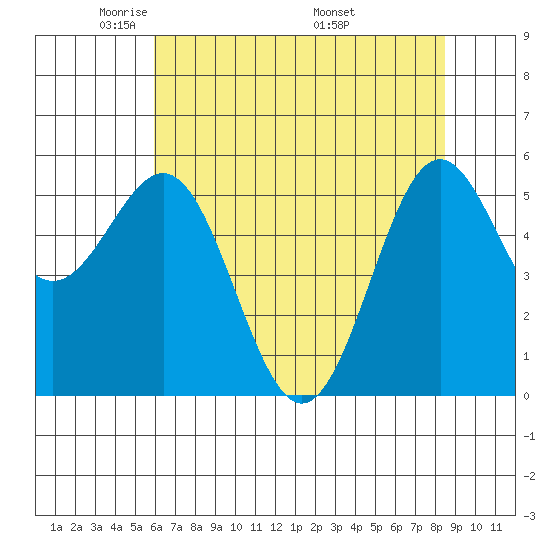 Crescent City tide chart for Saturday, May 13, 2023