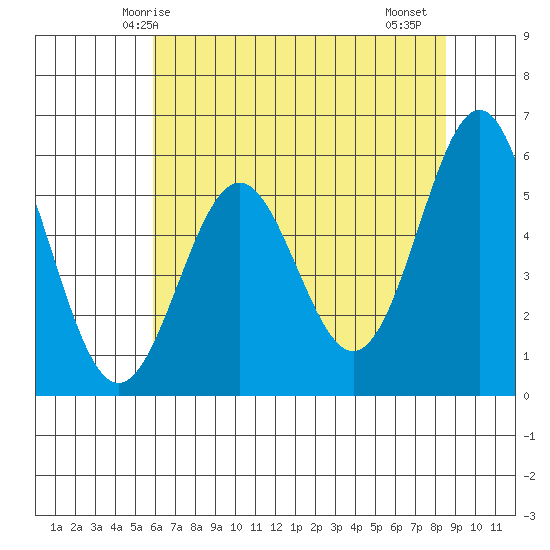 Crescent City tide chart for Tuesday, May 16, 2023