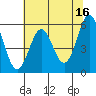 Crescent City tide chart for Tuesday, May 16, 2023