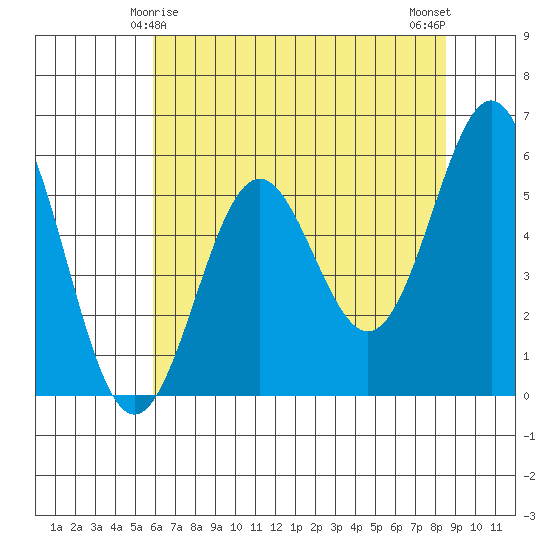 Crescent City tide chart for Wednesday, May 17, 2023