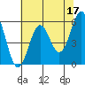 Crescent City tide chart for Wednesday, May 17, 2023