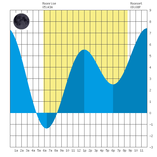 Crescent City tide chart for Friday, May 19, 2023