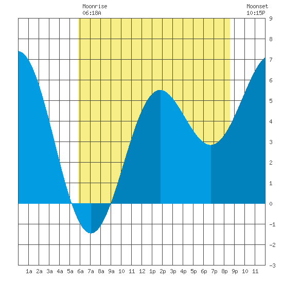 Crescent City tide chart for Saturday, May 20, 2023
