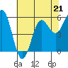 Crescent City tide chart for Sunday, May 21, 2023