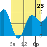 Crescent City tide chart for Tuesday, May 23, 2023