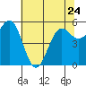 Crescent City tide chart for Wednesday, May 24, 2023