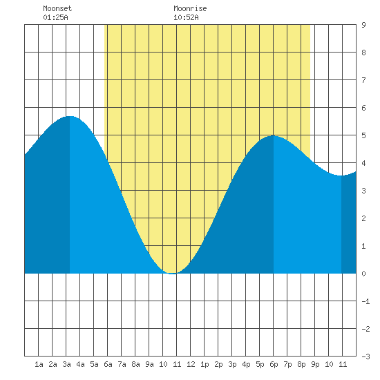 Crescent City tide chart for Thursday, May 25, 2023