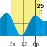 Crescent City tide chart for Thursday, May 25, 2023