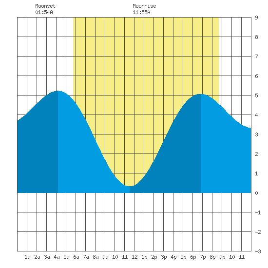 Crescent City tide chart for Friday, May 26, 2023