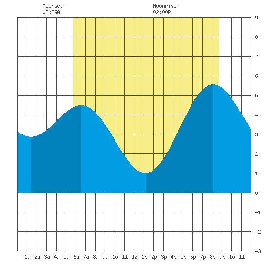 Crescent City tide chart for Sunday, May 28, 2023