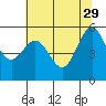 Crescent City tide chart for Monday, May 29, 2023