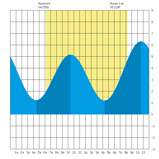Crescent City tide chart for Tuesday, May 2, 2023