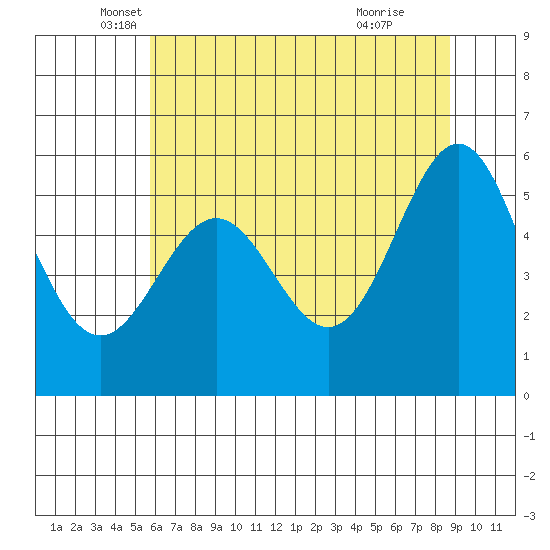 Crescent City tide chart for Tuesday, May 30, 2023