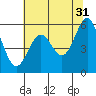 Crescent City tide chart for Wednesday, May 31, 2023