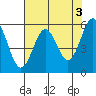 Crescent City tide chart for Wednesday, May 3, 2023