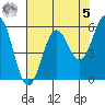 Crescent City tide chart for Friday, May 5, 2023