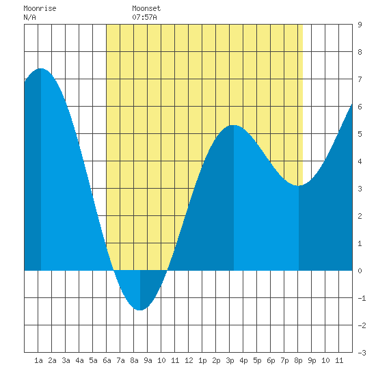 Crescent City tide chart for Monday, May 8, 2023