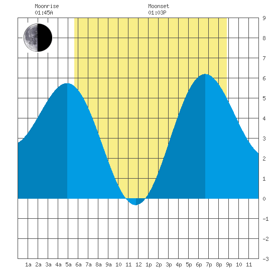 Crescent City tide chart for Saturday, June 10, 2023