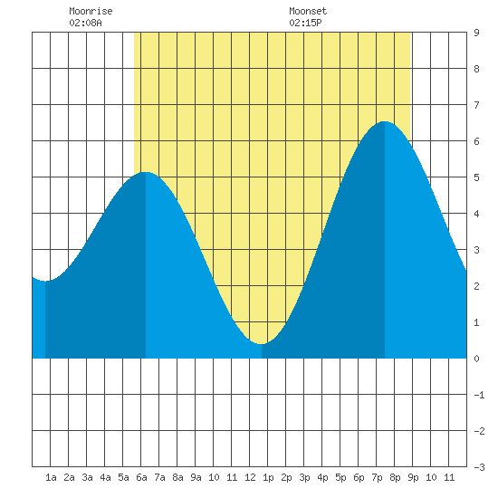 Crescent City tide chart for Sunday, June 11, 2023