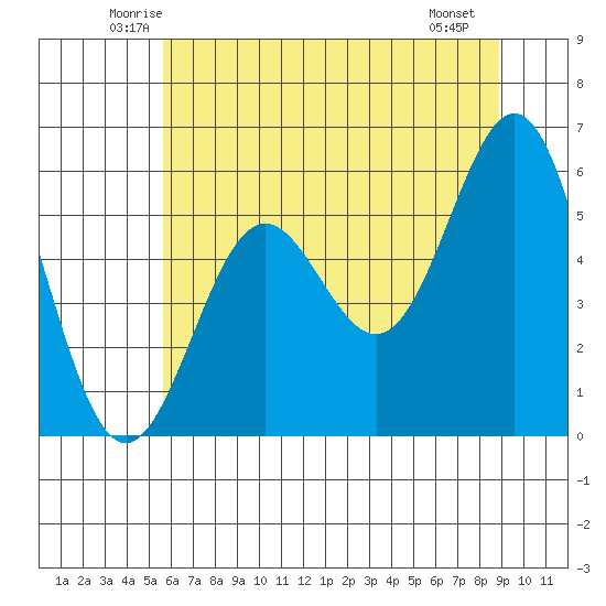 Crescent City tide chart for Wednesday, June 14, 2023