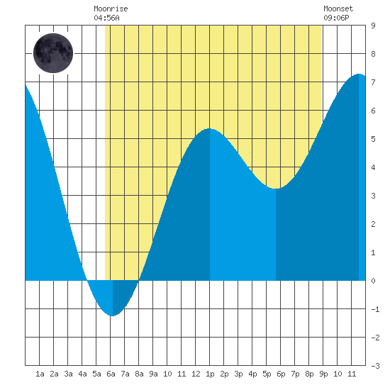 Crescent City tide chart for Saturday, June 17, 2023
