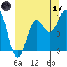 Crescent City tide chart for Saturday, June 17, 2023