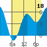 Crescent City tide chart for Sunday, June 18, 2023
