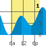 Crescent City tide chart for Thursday, June 1, 2023