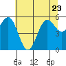 Crescent City tide chart for Friday, June 23, 2023