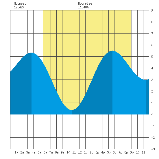 Crescent City tide chart for Saturday, June 24, 2023