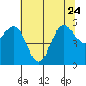 Crescent City tide chart for Saturday, June 24, 2023