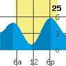 Crescent City tide chart for Sunday, June 25, 2023