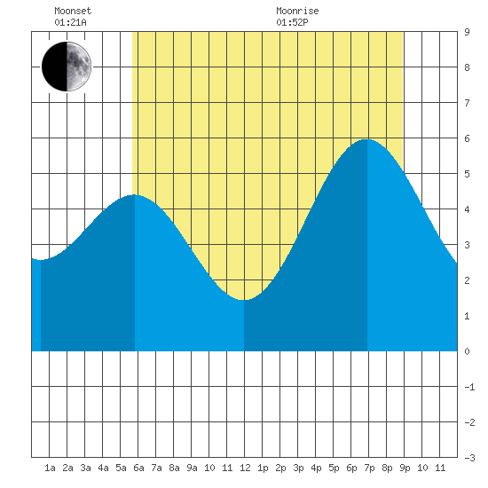 Crescent City tide chart for Monday, June 26, 2023
